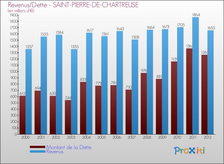 Evolution comparée de la dette et des revenus pour la commune de SAINT-PIERRE-DE-CHARTREUSE de 2000 à 2012 Comparaison de la dette et des revenus pour SAINT-PIERRE-DE-CHARTREUSE de 2000 à 2012