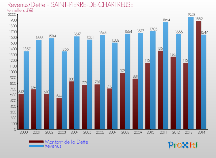 Evolution comparée de la dette et des revenus pour la commune de SAINT-PIERRE-DE-CHARTREUSE de 2000 à 2014 Comparaison de la dette et des revenus pour SAINT-PIERRE-DE-CHARTREUSE de 2000 à 2014