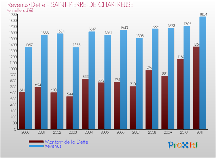 Evolution comparée de la dette et des revenus pour la commune de SAINT-PIERRE-DE-CHARTREUSE de 2000 à 2011 Comparaison de la dette et des revenus pour SAINT-PIERRE-DE-CHARTREUSE de 2000 à 2011