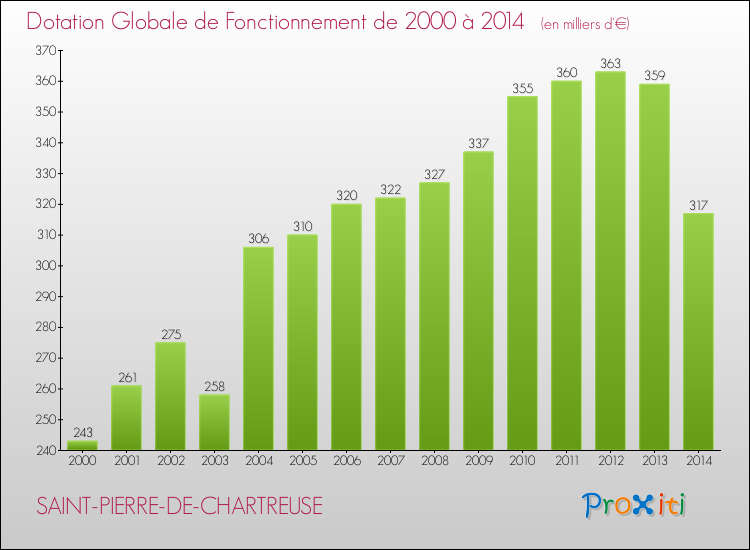 Evolution du montant de la Dotation Globale de Fonctionnement pour la commune de SAINT-PIERRE-DE-CHARTREUSE de 2000 à 2014 Evolution du montant de la Dotation Globale de Fonctionnement pour SAINT-PIERRE-DE-CHARTREUSE de 2000 à 2014