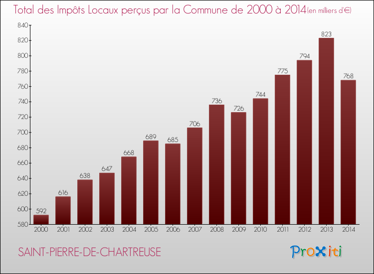 Evolution des Impôts Locaux pour la commune de SAINT-PIERRE-DE-CHARTREUSE de 2000 à 2014 Evolution des Impôts Locaux pour SAINT-PIERRE-DE-CHARTREUSE de 2000 à 2014