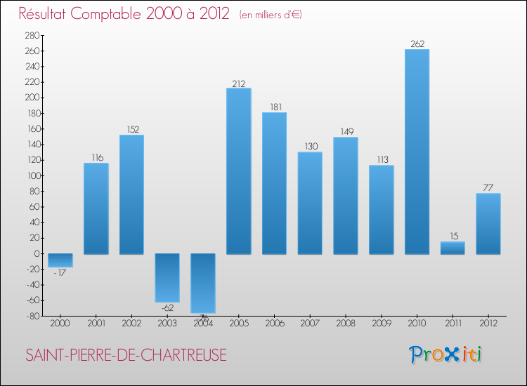 Evolution du résultat comptable pour la commune de SAINT-PIERRE-DE-CHARTREUSE de 2000 à 2012 Evolution du résultat comptable pour SAINT-PIERRE-DE-CHARTREUSE de 2000 à 2012