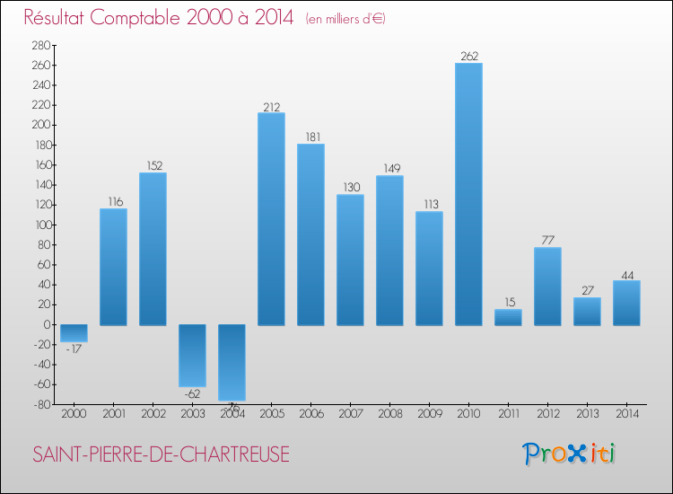 Evolution du résultat comptable pour la commune de SAINT-PIERRE-DE-CHARTREUSE de 2000 à 2014 Evolution du résultat comptable pour SAINT-PIERRE-DE-CHARTREUSE de 2000 à 2014