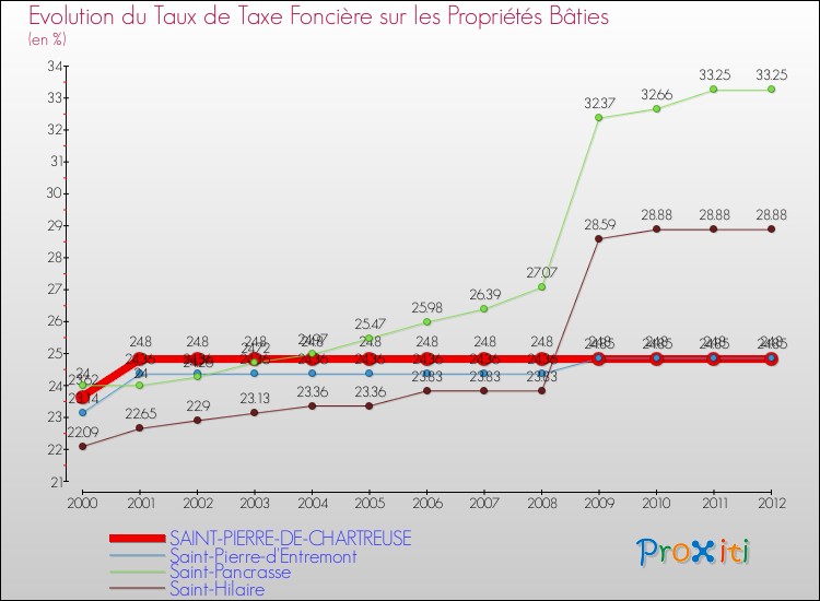 Evolution du taux de la taxe foncière sur le bati pour SAINT-PIERRE-DE-CHARTREUSE et les communes proches de 2000 à 2012 Comparaison des taux de taxe foncière sur le bati pour SAINT-PIERRE-DE-CHARTREUSE et les communes voisines de 2000 à 2012