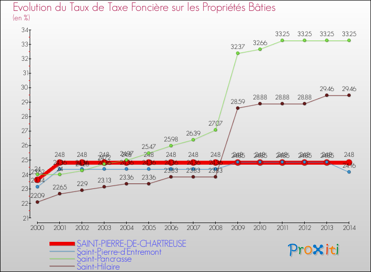 Evolution du taux de la taxe foncière sur le bati pour SAINT-PIERRE-DE-CHARTREUSE et les communes proches de 2000 à 2014 Comparaison des taux de taxe foncière sur le bati pour SAINT-PIERRE-DE-CHARTREUSE et les communes voisines de 2000 à 2014