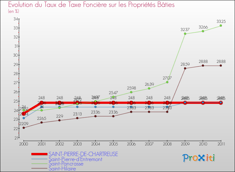 Evolution du taux de la taxe foncière sur le bati pour SAINT-PIERRE-DE-CHARTREUSE et les communes proches Comparaison des taux de taxe foncière sur le bati pour SAINT-PIERRE-DE-CHARTREUSE et les communes voisines