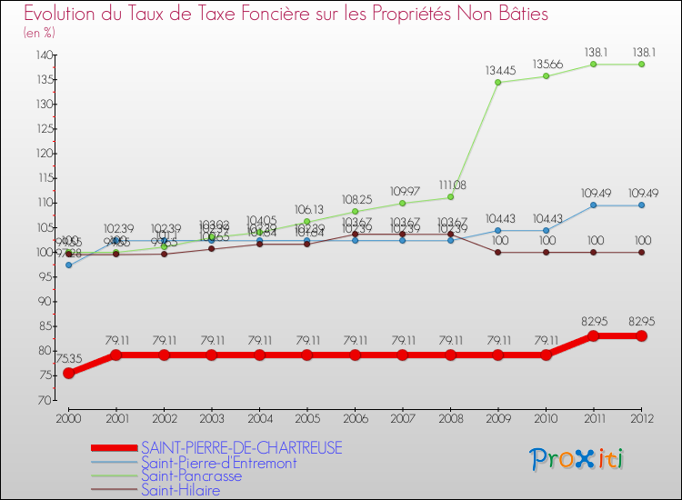 Evolution du taux de la taxe foncière sur les immeubles et terrains non batis pour SAINT-PIERRE-DE-CHARTREUSE et les communes proches de 2000 à 2012 Comparaison des taux de la taxe foncière sur les immeubles et terrains non batis pour SAINT-PIERRE-DE-CHARTREUSE et les communes voisines de 2000 à 2012