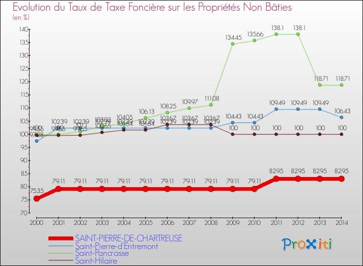 Evolution du taux de la taxe foncière sur les immeubles et terrains non batis pour SAINT-PIERRE-DE-CHARTREUSE et les communes proches de 2000 à 2014 Comparaison des taux de la taxe foncière sur les immeubles et terrains non batis pour SAINT-PIERRE-DE-CHARTREUSE et les communes voisines de 2000 à 2014