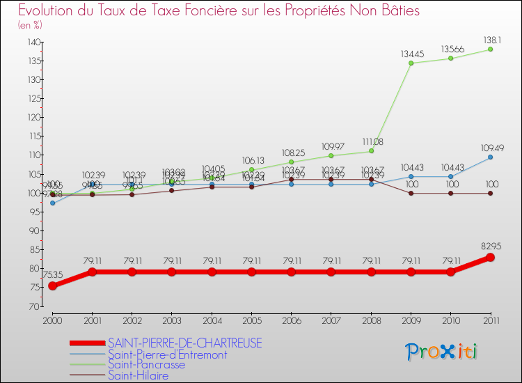 Evolution du taux de la taxe foncière sur les immeubles et terrains non batis pour SAINT-PIERRE-DE-CHARTREUSE et les communes proches Comparaison des taux de la taxe foncière sur les immeubles et terrains non batis pour SAINT-PIERRE-DE-CHARTREUSE et les communes voisines