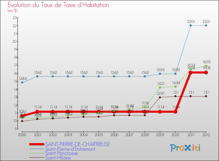 Evolution du taux de la taxe d'habitation pour SAINT-PIERRE-DE-CHARTREUSE et les communes proches Comparaison des taux de la taxe d'habitation pour SAINT-PIERRE-DE-CHARTREUSE et les communes voisines