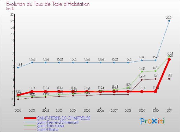 Evolution du taux de la taxe d'habitation pour SAINT-PIERRE-DE-CHARTREUSE et les communes proches Comparaison des taux de la taxe d'habitation pour SAINT-PIERRE-DE-CHARTREUSE et les communes voisines