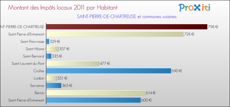 Montant des impôts locaux par Habitant pour SAINT-PIERRE-DE-CHARTREUSE et les communes proches Comparaison des impôts locaux par habitant pour SAINT-PIERRE-DE-CHARTREUSE et les communes voisines