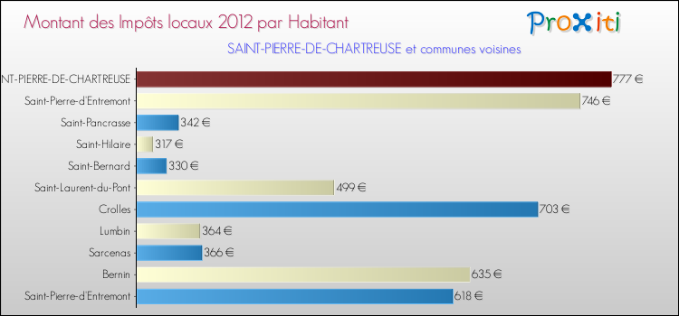 Montant des impôts locaux par Habitant pour SAINT-PIERRE-DE-CHARTREUSE et les communes proches Comparaison des impôts locaux par habitant pour SAINT-PIERRE-DE-CHARTREUSE et les communes voisines