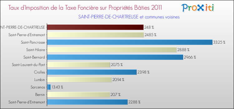 Taux d'imposition de la taxe foncière sur le bati 2011 pour SAINT-PIERRE-DE-CHARTREUSE et les communes proches Comparaison des taux d'imposition de la taxe foncière sur le bati 2011 pour SAINT-PIERRE-DE-CHARTREUSE et les communes voisines