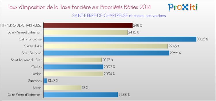 Taux d'imposition de la taxe foncière sur le bati 2014 pour SAINT-PIERRE-DE-CHARTREUSE et les communes proches Comparaison des taux d'imposition de la taxe foncière sur le bati 2014 pour SAINT-PIERRE-DE-CHARTREUSE et les communes voisines
