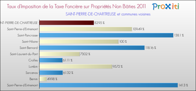 Taux d'imposition de la taxe foncière sur les immeubles et terrains non batis 2011 pour SAINT-PIERRE-DE-CHARTREUSE et les communes proches Comparaison des taux d'imposition de la taxe foncière sur les immeubles et terrains non batis 2011 pour SAINT-PIERRE-DE-CHARTREUSE et les communes voisines