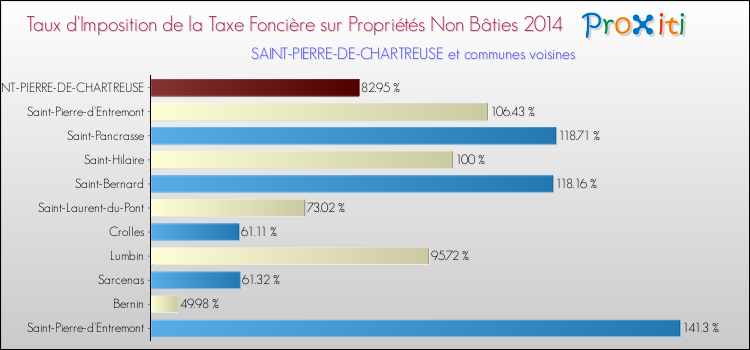 Taux d'imposition de la taxe foncière sur les immeubles et terrains non batis 2014 pour SAINT-PIERRE-DE-CHARTREUSE et les communes proches Comparaison des taux d'imposition de la taxe foncière sur les immeubles et terrains non batis 2014 pour SAINT-PIERRE-DE-CHARTREUSE et les communes voisines