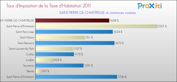 Taux d'imposition de la taxe d'habitation 2011 pour SAINT-PIERRE-DE-CHARTREUSE et les communes proches Comparaison des taux d'imposition de la taxe d'habitation 2011 pour SAINT-PIERRE-DE-CHARTREUSE et les communes voisines