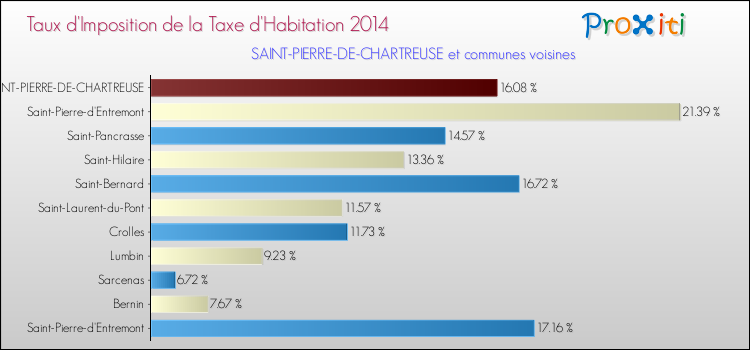 Taux d'imposition de la taxe d'habitation 2014 pour SAINT-PIERRE-DE-CHARTREUSE et les communes proches Comparaison des taux d'imposition de la taxe d'habitation 2014 pour SAINT-PIERRE-DE-CHARTREUSE et les communes voisines