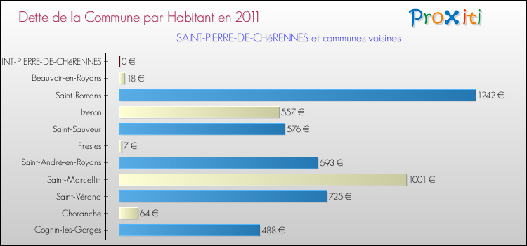 Dette par habitant de la commune en 2011 pour SAINT-PIERRE-DE-CHéRENNES et les communes proches Comparaison de la dette par habitant de la commune en 2011 pour SAINT-PIERRE-DE-CHéRENNES et les communes voisines