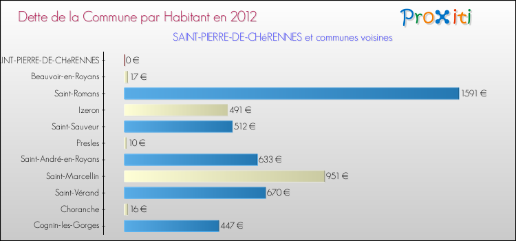 Dette par habitant de la commune en 2012 pour SAINT-PIERRE-DE-CHéRENNES et les communes proches Comparaison de la dette par habitant de la commune en 2012 pour SAINT-PIERRE-DE-CHéRENNES et les communes voisines