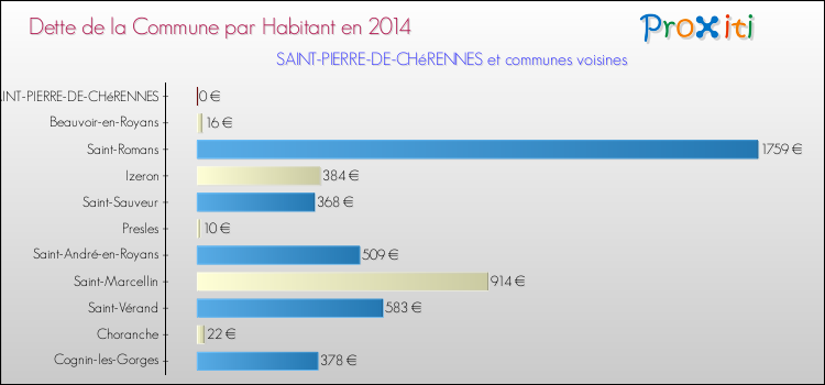 Dette par habitant de la commune en 2014 pour SAINT-PIERRE-DE-CHéRENNES et les communes proches Comparaison de la dette par habitant de la commune en 2014 pour SAINT-PIERRE-DE-CHéRENNES et les communes voisines