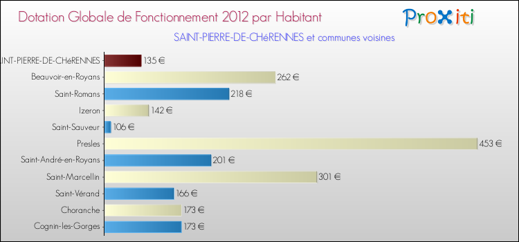 Montant des dotations globales de fonctionnement DGF par Habitant pour SAINT-PIERRE-DE-CHéRENNES et les communes proches Comparaison des des dotations globales de fonctionnement DGF par habitant pour SAINT-PIERRE-DE-CHéRENNES et les communes voisines