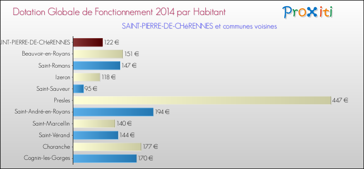 Montant des dotations globales de fonctionnement DGF par Habitant pour SAINT-PIERRE-DE-CHéRENNES et les communes proches en 2014. Comparaison des des dotations globales de fonctionnement DGF par habitant pour SAINT-PIERRE-DE-CHéRENNES et les communes voisines en 2014.