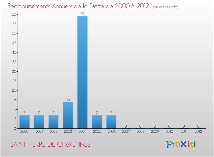 Evolution de l'annuité de la dette pour la commune de SAINT-PIERRE-DE-CHéRENNES de 2000 à 2012 Annuités de la dette pour SAINT-PIERRE-DE-CHéRENNES de 2000 à 2012