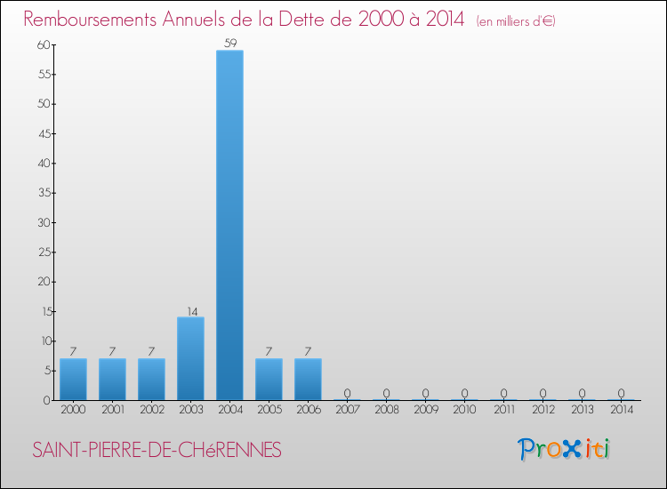 Evolution de l'annuité de la dette pour la commune de SAINT-PIERRE-DE-CHéRENNES de 2000 à 2014 Annuités de la dette pour SAINT-PIERRE-DE-CHéRENNES de 2000 à 2014