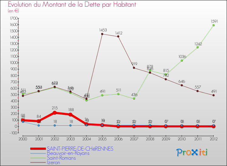 Evolution de la dette par habitant pour la commune de SAINT-PIERRE-DE-CHéRENNES et les communes proches de 2000 à 2012 Comparaison de la dette par habitant pour SAINT-PIERRE-DE-CHéRENNES et les communes voisines de 2000 à 2012