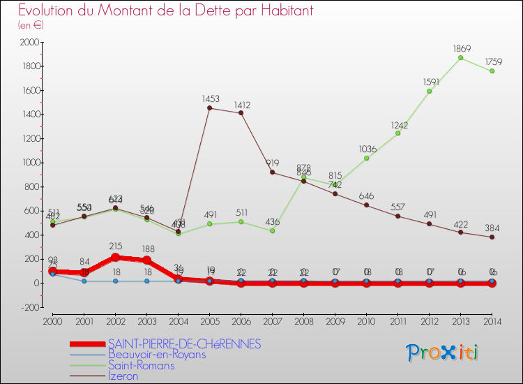 Evolution de la dette par habitant pour la commune de SAINT-PIERRE-DE-CHéRENNES et les communes proches de 2000 à 2014 Comparaison de la dette par habitant pour SAINT-PIERRE-DE-CHéRENNES et les communes voisines de 2000 à 2014