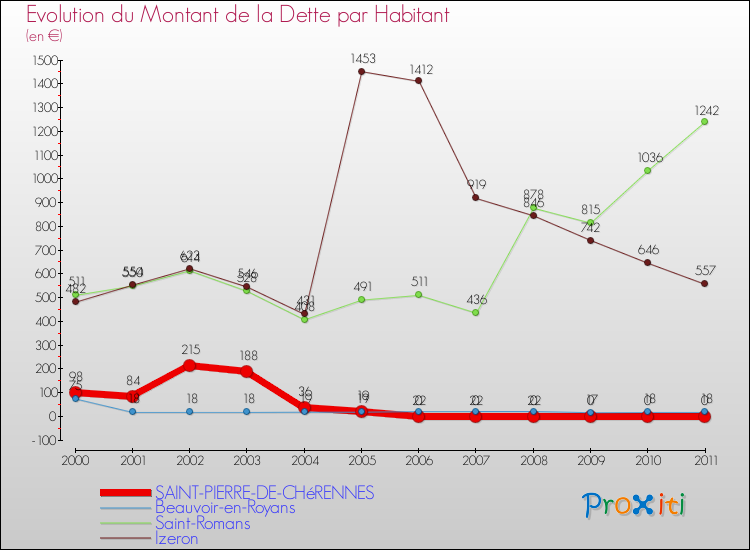Evolution de la dette par habitant pour la commune de SAINT-PIERRE-DE-CHéRENNES et les communes proches Comparaison de la dette par habitant pour SAINT-PIERRE-DE-CHéRENNES et les communes voisines