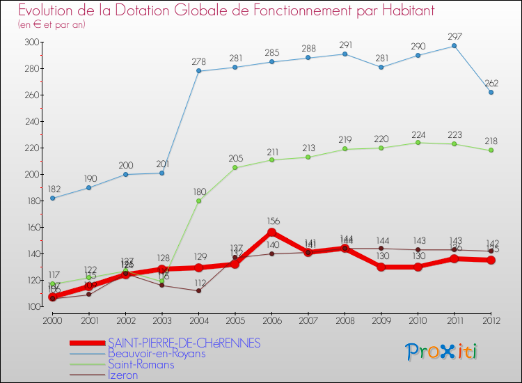 Evolution et montant de la dotation globale de fonctionnement par Habitant pour SAINT-PIERRE-DE-CHéRENNES et les communes proches Comparaison des dotations globales de fonctionnement par habitant pour SAINT-PIERRE-DE-CHéRENNES et les communes voisines
