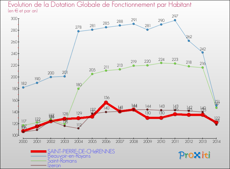 Evolution et montant de la dotation globale de fonctionnement par Habitant pour SAINT-PIERRE-DE-CHéRENNES et les communes proches de 2000 à 2014. Comparaison des dotations globales de fonctionnement par habitant pour SAINT-PIERRE-DE-CHéRENNES et les communes voisines de 2000 à 2014.