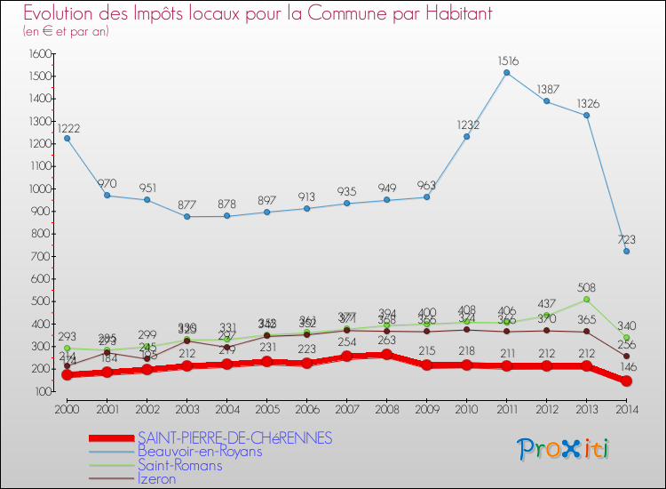 Evolution et montant des impôts locaux par Habitant pour SAINT-PIERRE-DE-CHéRENNES et les communes proches de 2000 à 2014 Comparaison des impôts locaux par habitant pour SAINT-PIERRE-DE-CHéRENNES et les communes voisines de 2000 à 2014