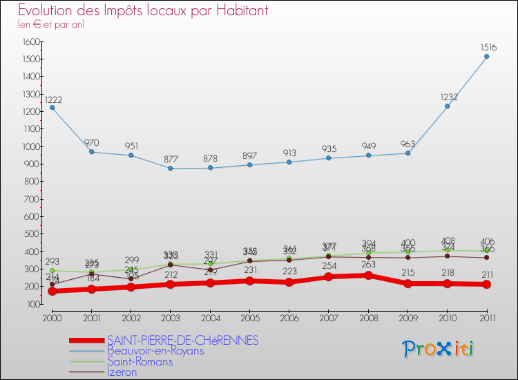 Evolution et montant des impôts locaux par Habitant pour SAINT-PIERRE-DE-CHéRENNES et les communes proches Comparaison des impôts locaux par habitant pour SAINT-PIERRE-DE-CHéRENNES et les communes voisines