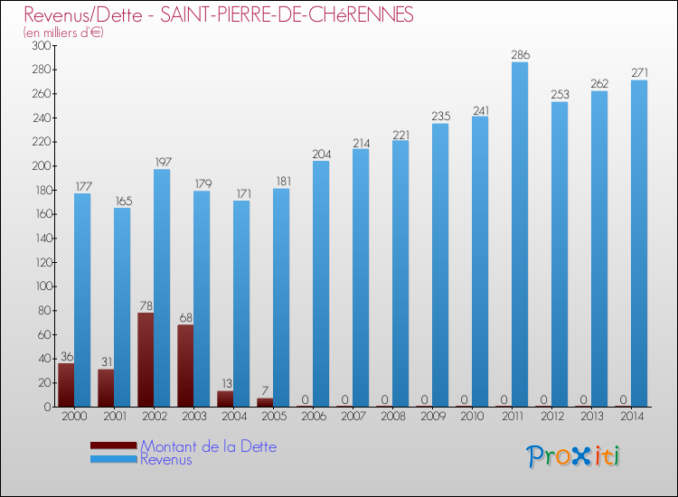 Evolution comparée de la dette et des revenus pour la commune de SAINT-PIERRE-DE-CHéRENNES de 2000 à 2014 Comparaison de la dette et des revenus pour SAINT-PIERRE-DE-CHéRENNES de 2000 à 2014