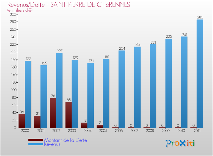 Evolution comparée de la dette et des revenus pour la commune de SAINT-PIERRE-DE-CHéRENNES de 2000 à 2011 Comparaison de la dette et des revenus pour SAINT-PIERRE-DE-CHéRENNES de 2000 à 2011