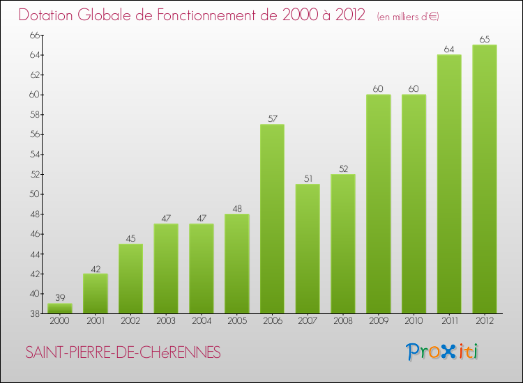 Evolution du montant de la Dotation Globale de Fonctionnement pour la commune de SAINT-PIERRE-DE-CHéRENNES de 2000 à 2012 Evolution du montant de la Dotation Globale de Fonctionnement pour SAINT-PIERRE-DE-CHéRENNES de 2000 à 2012