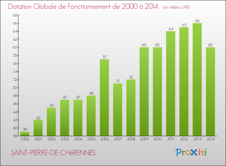 Evolution du montant de la Dotation Globale de Fonctionnement pour la commune de SAINT-PIERRE-DE-CHéRENNES de 2000 à 2014 Evolution du montant de la Dotation Globale de Fonctionnement pour SAINT-PIERRE-DE-CHéRENNES de 2000 à 2014