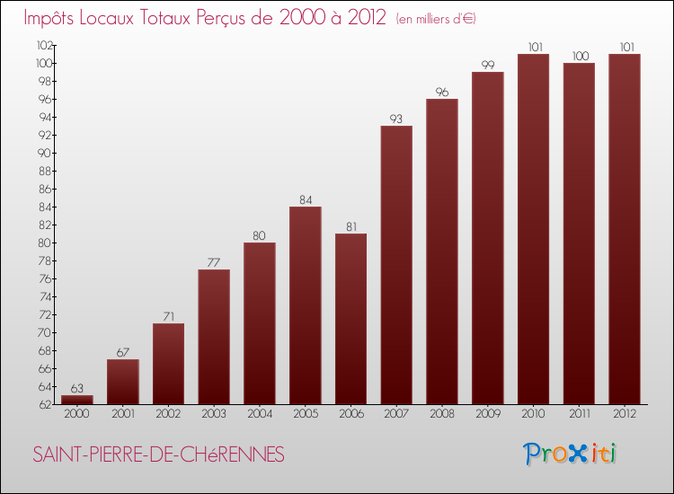 Evolution des Impôts Locaux pour la commune de SAINT-PIERRE-DE-CHéRENNES de 2000 à 2012 Evolution des Impôts Locaux pour SAINT-PIERRE-DE-CHéRENNES de 2000 à 2012