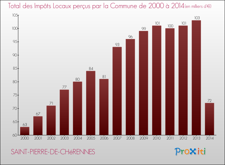Evolution des Impôts Locaux pour la commune de SAINT-PIERRE-DE-CHéRENNES de 2000 à 2014 Evolution des Impôts Locaux pour SAINT-PIERRE-DE-CHéRENNES de 2000 à 2014