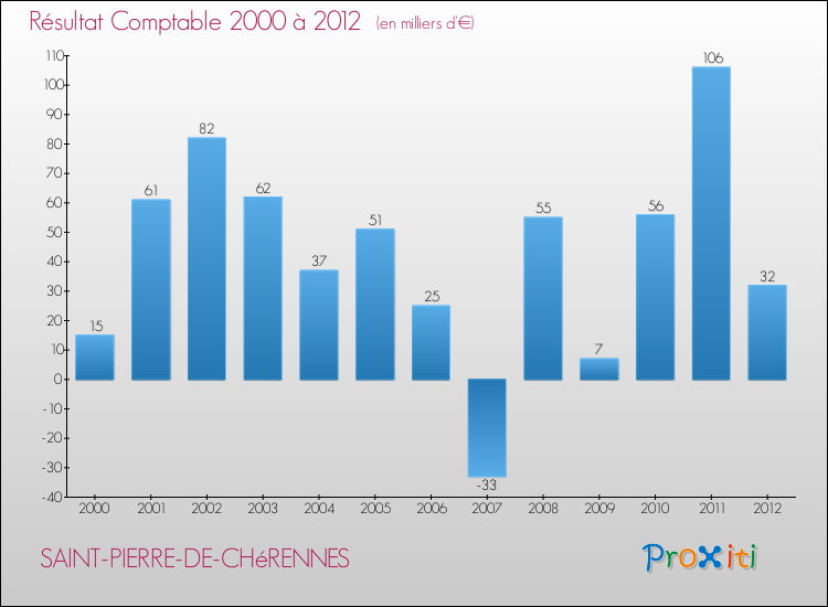 Evolution du résultat comptable pour la commune de SAINT-PIERRE-DE-CHéRENNES de 2000 à 2012 Evolution du résultat comptable pour SAINT-PIERRE-DE-CHéRENNES de 2000 à 2012