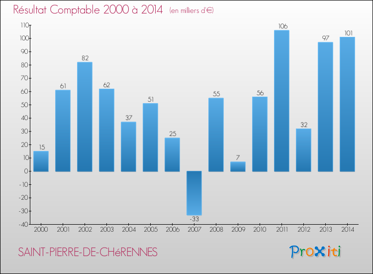 Evolution du résultat comptable pour la commune de SAINT-PIERRE-DE-CHéRENNES de 2000 à 2014 Evolution du résultat comptable pour SAINT-PIERRE-DE-CHéRENNES de 2000 à 2014