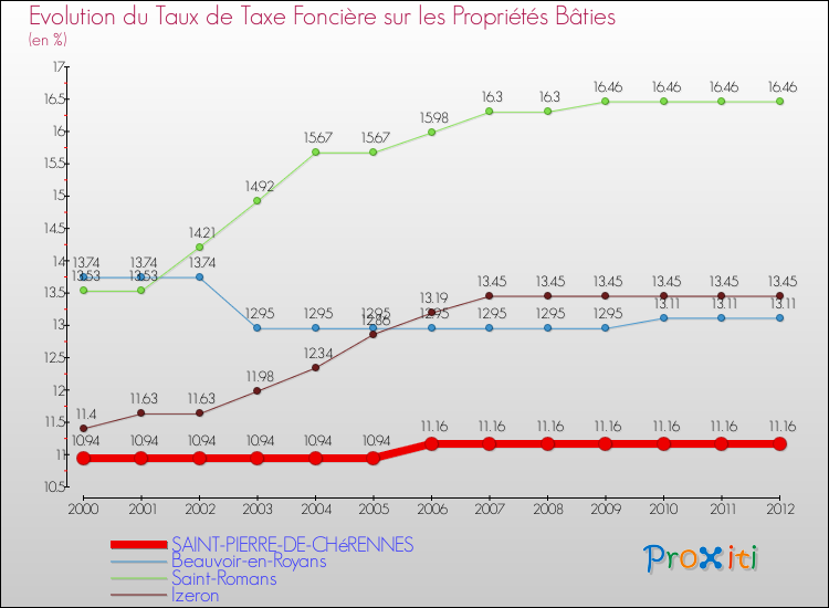 Evolution du taux de la taxe foncière sur le bati pour SAINT-PIERRE-DE-CHéRENNES et les communes proches de 2000 à 2012 Comparaison des taux de taxe foncière sur le bati pour SAINT-PIERRE-DE-CHéRENNES et les communes voisines de 2000 à 2012