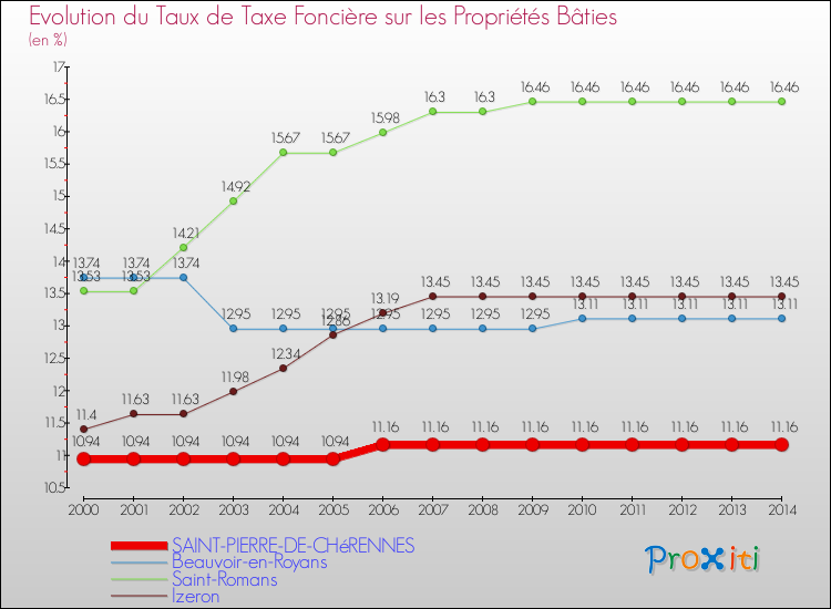 Evolution du taux de la taxe foncière sur le bati pour SAINT-PIERRE-DE-CHéRENNES et les communes proches de 2000 à 2014 Comparaison des taux de taxe foncière sur le bati pour SAINT-PIERRE-DE-CHéRENNES et les communes voisines de 2000 à 2014