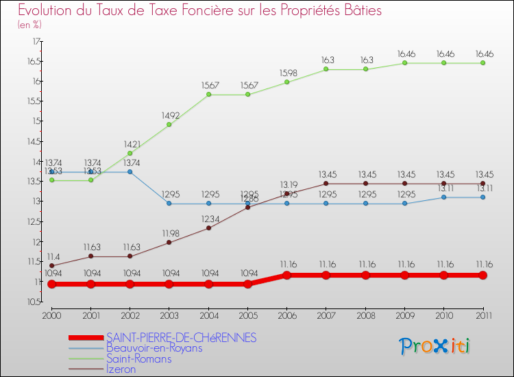 Evolution du taux de la taxe foncière sur le bati pour SAINT-PIERRE-DE-CHéRENNES et les communes proches Comparaison des taux de taxe foncière sur le bati pour SAINT-PIERRE-DE-CHéRENNES et les communes voisines