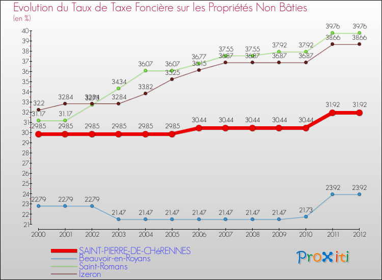 Evolution du taux de la taxe foncière sur les immeubles et terrains non batis pour SAINT-PIERRE-DE-CHéRENNES et les communes proches de 2000 à 2012 Comparaison des taux de la taxe foncière sur les immeubles et terrains non batis pour SAINT-PIERRE-DE-CHéRENNES et les communes voisines de 2000 à 2012