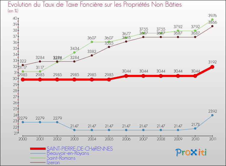Evolution du taux de la taxe foncière sur les immeubles et terrains non batis pour SAINT-PIERRE-DE-CHéRENNES et les communes proches Comparaison des taux de la taxe foncière sur les immeubles et terrains non batis pour SAINT-PIERRE-DE-CHéRENNES et les communes voisines